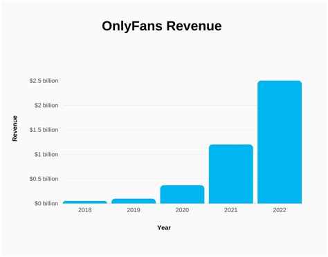 only fans einnahmen|OnlyFans Financials Revealed